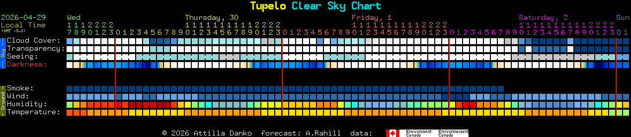 Current forecast for Tupelo Clear Sky Chart