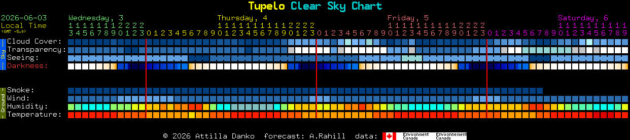 Current forecast for Tupelo Clear Sky Chart