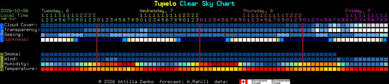 Current forecast for Tupelo Clear Sky Chart