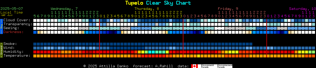 Current forecast for Tupelo Clear Sky Chart