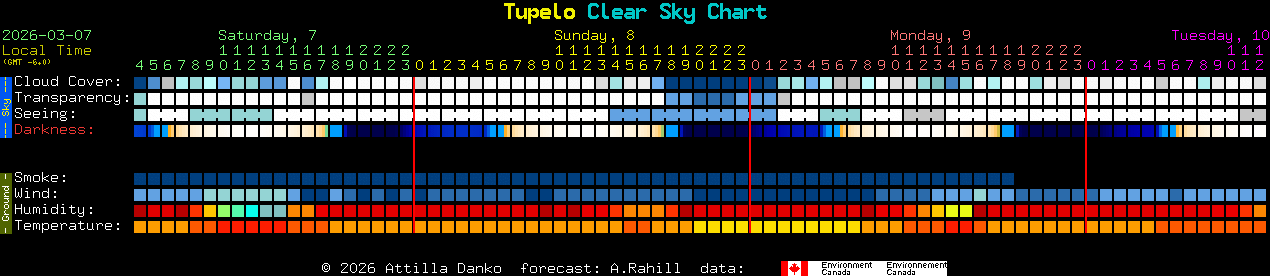 Current forecast for Tupelo Clear Sky Chart
