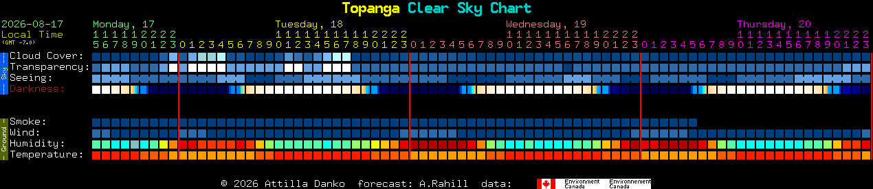 Current forecast for Topanga Clear Sky Chart