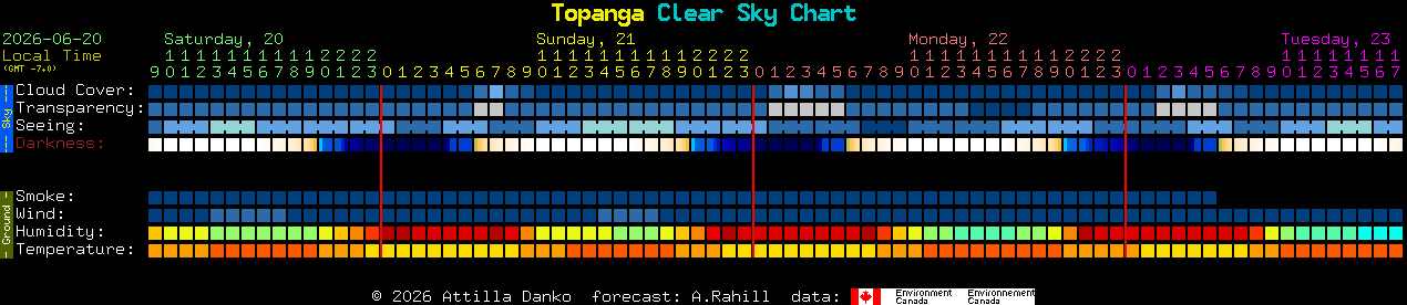 Current forecast for Topanga Clear Sky Chart