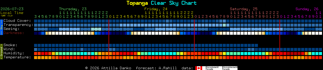 Current forecast for Topanga Clear Sky Chart
