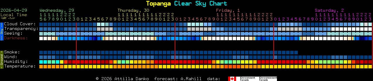 Current forecast for Topanga Clear Sky Chart