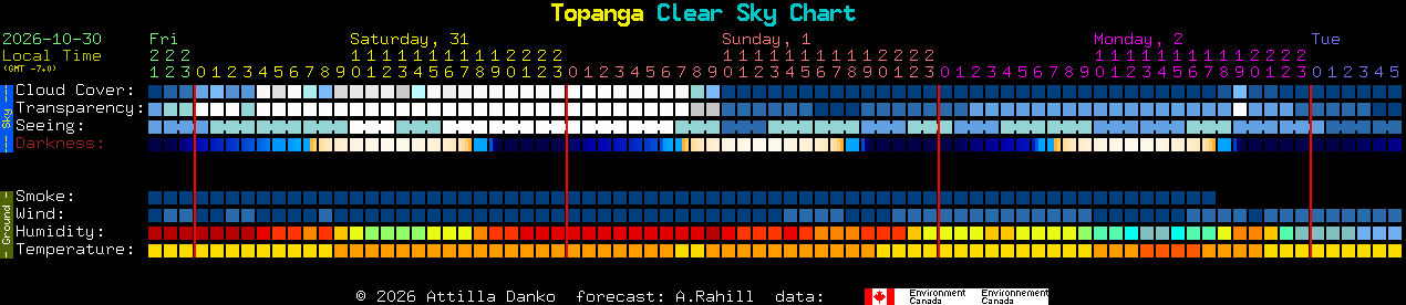 Current forecast for Topanga Clear Sky Chart