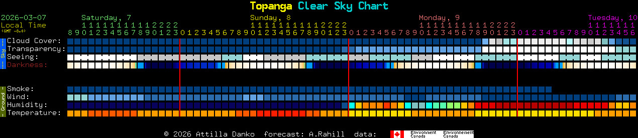 Current forecast for Topanga Clear Sky Chart