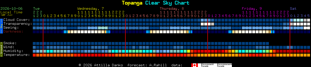Current forecast for Topanga Clear Sky Chart