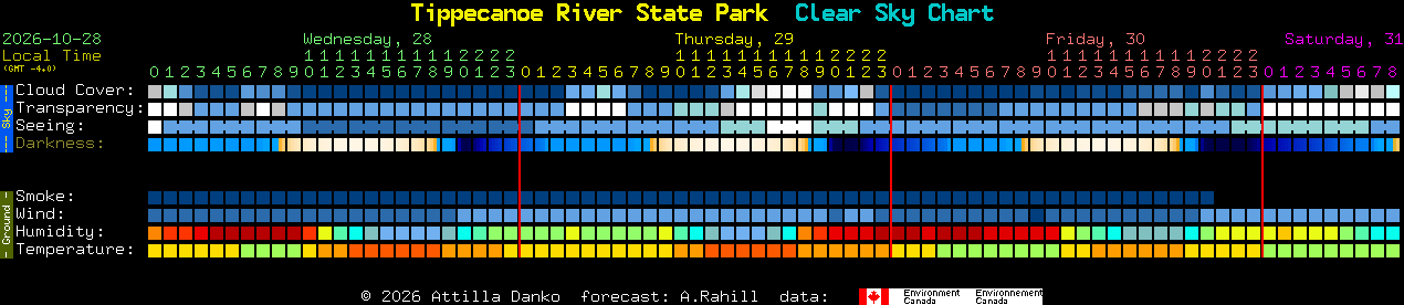 Current forecast for Tippecanoe River State Park Clear Sky Chart
