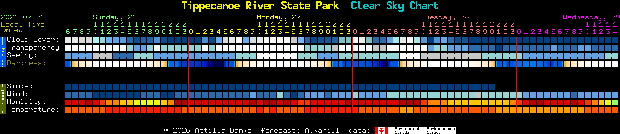 Current forecast for Tippecanoe River State Park Clear Sky Chart