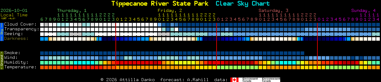Current forecast for Tippecanoe River State Park Clear Sky Chart