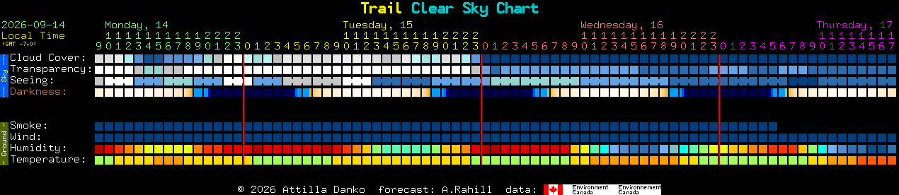 Current forecast for Trail Clear Sky Chart
