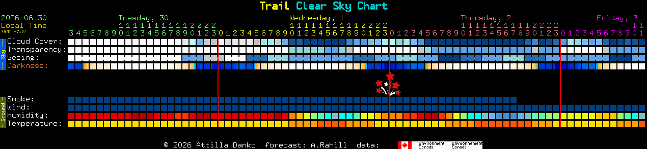 Current forecast for Trail Clear Sky Chart