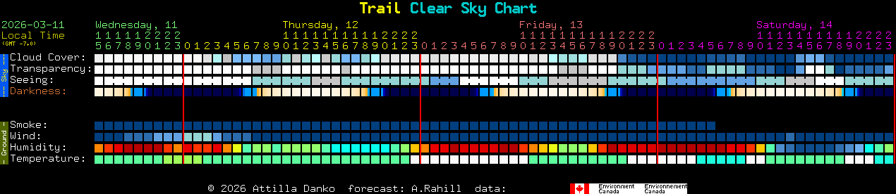 Current forecast for Trail Clear Sky Chart