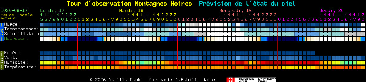 Current forecast for Tour d'observation Montagnes Noires Clear Sky Chart