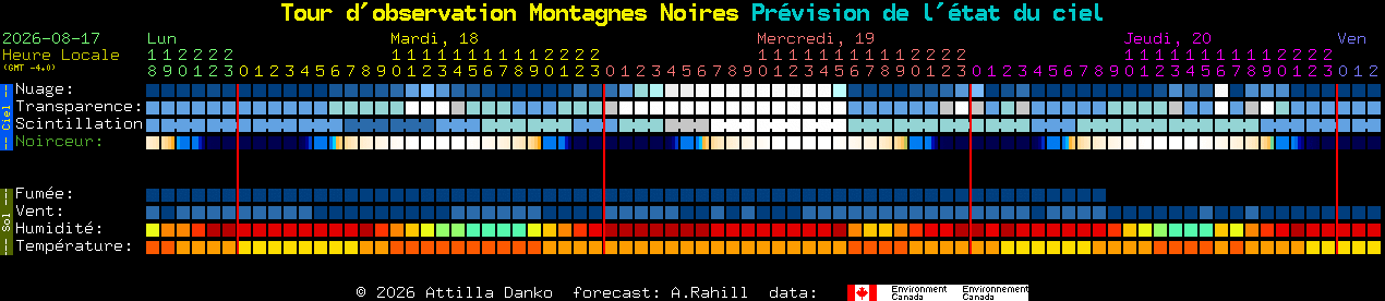 Current forecast for Tour d'observation Montagnes Noires Clear Sky Chart
