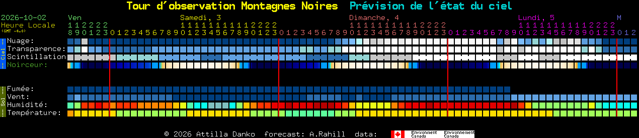 Current forecast for Tour d'observation Montagnes Noires Clear Sky Chart