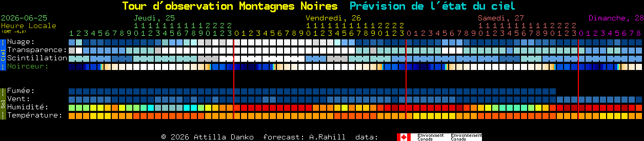 Current forecast for Tour d'observation Montagnes Noires Clear Sky Chart