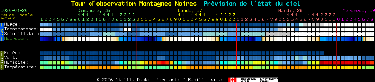Current forecast for Tour d'observation Montagnes Noires Clear Sky Chart