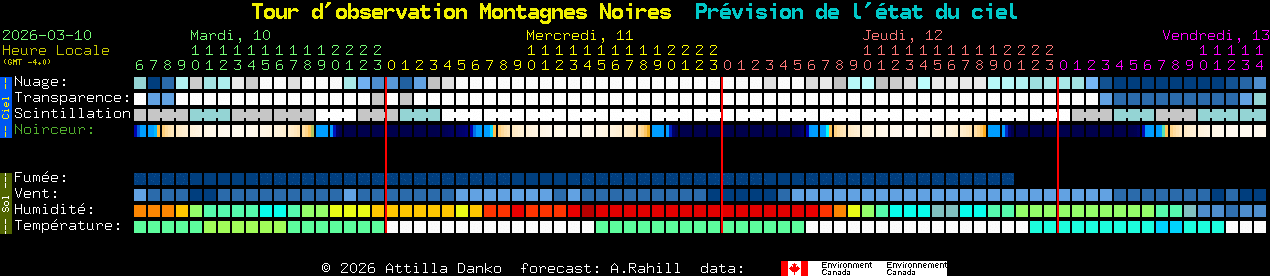 Current forecast for Tour d'observation Montagnes Noires Clear Sky Chart