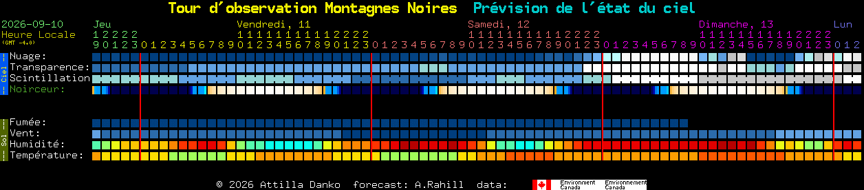 Current forecast for Tour d'observation Montagnes Noires Clear Sky Chart