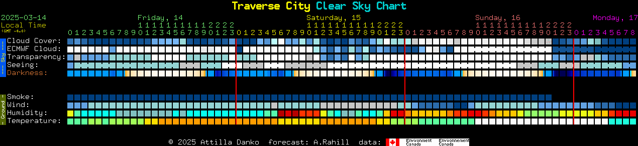 Current forecast for Traverse City Clear Sky Chart