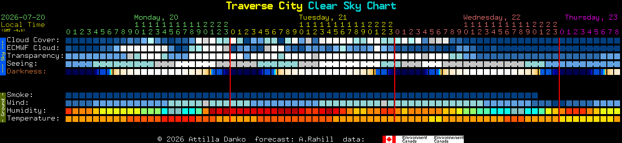 Current forecast for Traverse City Clear Sky Chart