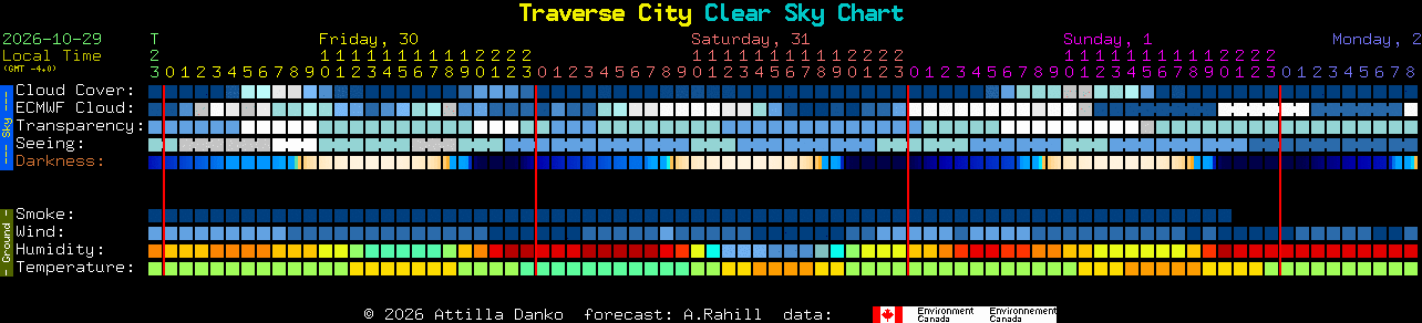 Current forecast for Traverse City Clear Sky Chart