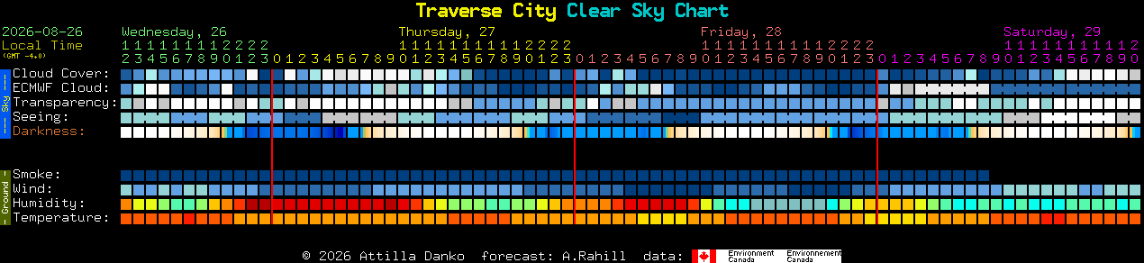 Current forecast for Traverse City Clear Sky Chart