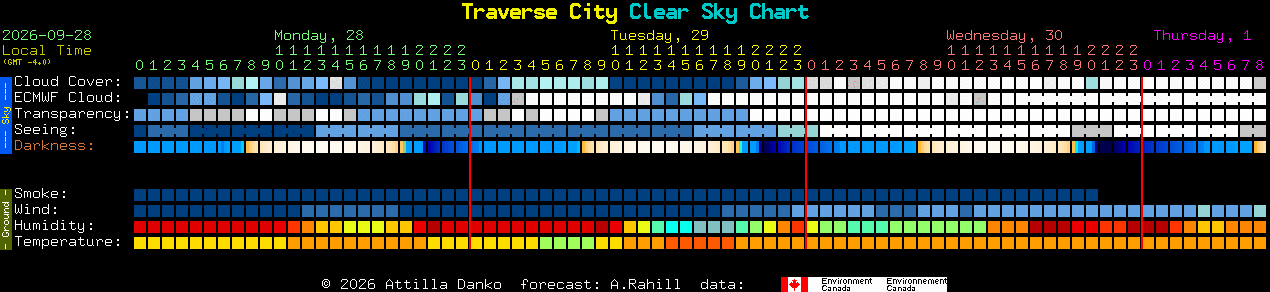 Current forecast for Traverse City Clear Sky Chart