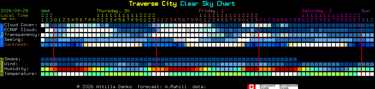Current forecast for Traverse City Clear Sky Chart