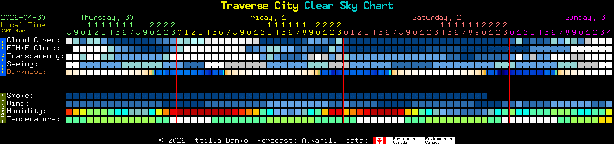 Current forecast for Traverse City Clear Sky Chart