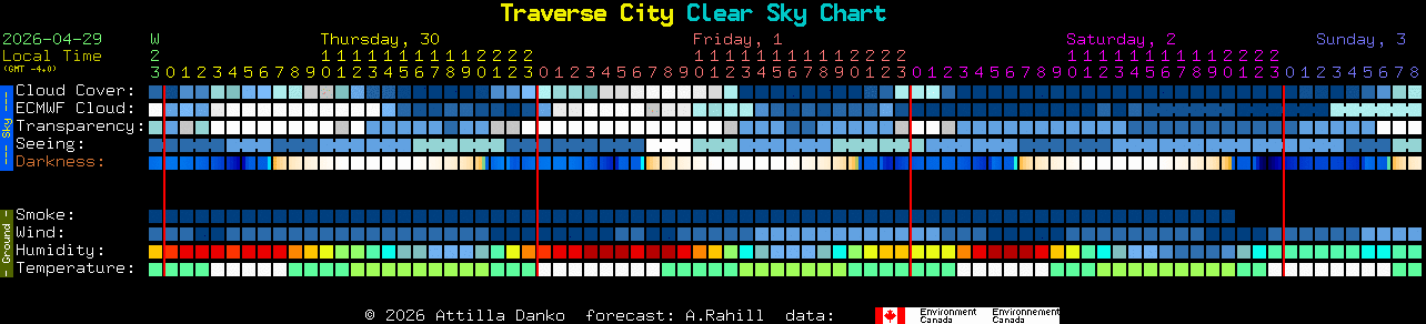 Current forecast for Traverse City Clear Sky Chart