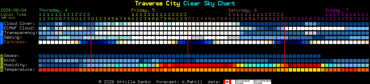 Current forecast for Traverse City Clear Sky Chart