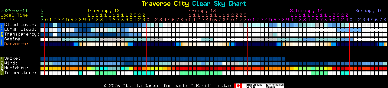 Current forecast for Traverse City Clear Sky Chart