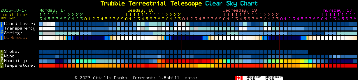 Current forecast for Trubble Terrestrial Telescope Clear Sky Chart