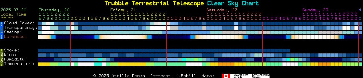 Current forecast for Trubble Terrestrial Telescope Clear Sky Chart