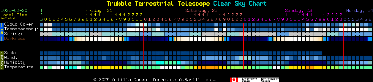 Current forecast for Trubble Terrestrial Telescope Clear Sky Chart