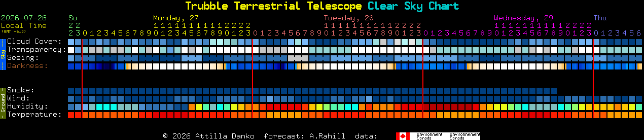 Current forecast for Trubble Terrestrial Telescope Clear Sky Chart