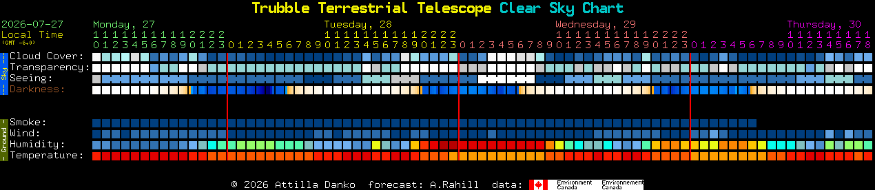 Current forecast for Trubble Terrestrial Telescope Clear Sky Chart
