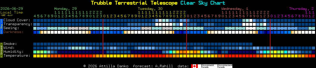 Current forecast for Trubble Terrestrial Telescope Clear Sky Chart