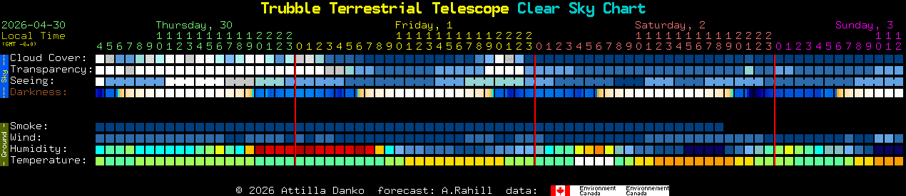Current forecast for Trubble Terrestrial Telescope Clear Sky Chart