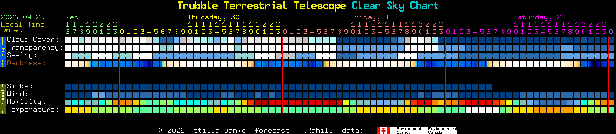 Current forecast for Trubble Terrestrial Telescope Clear Sky Chart