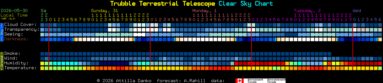 Current forecast for Trubble Terrestrial Telescope Clear Sky Chart