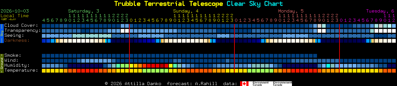 Current forecast for Trubble Terrestrial Telescope Clear Sky Chart