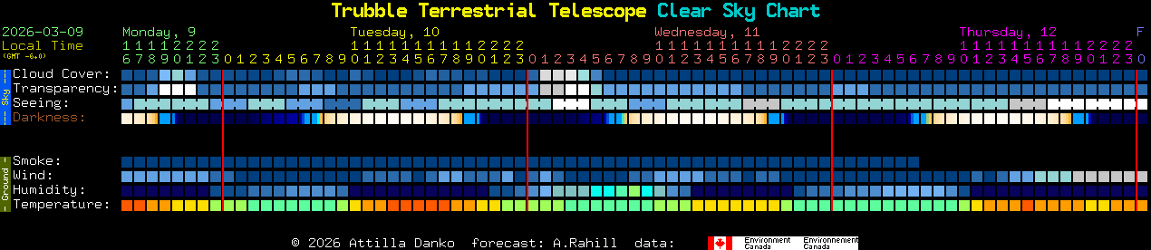 Current forecast for Trubble Terrestrial Telescope Clear Sky Chart