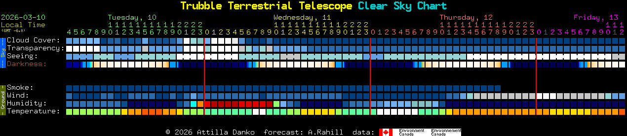 Current forecast for Trubble Terrestrial Telescope Clear Sky Chart
