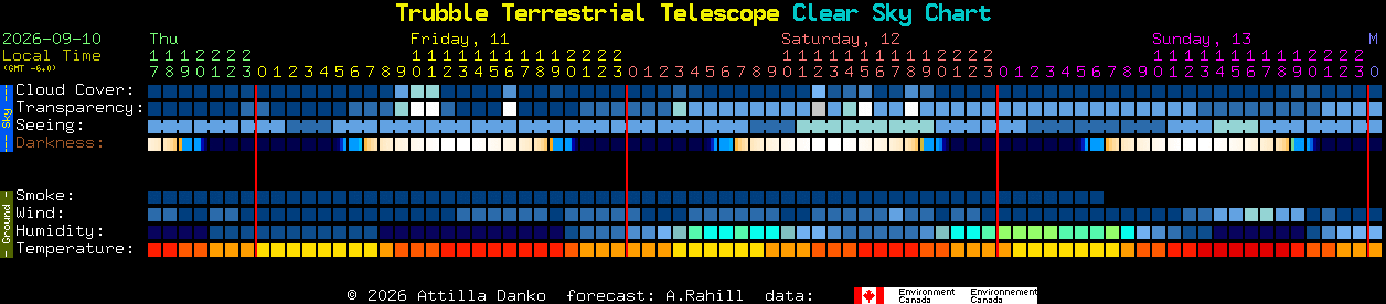 Current forecast for Trubble Terrestrial Telescope Clear Sky Chart