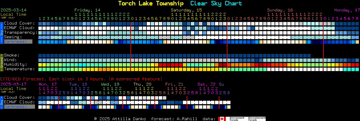 Current forecast for Torch Lake Township Clear Sky Chart