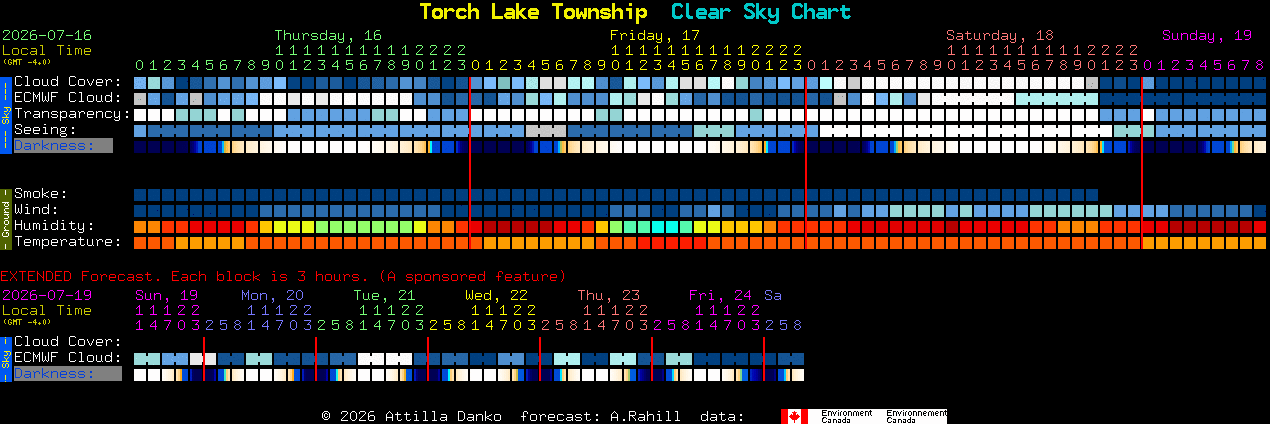 Current forecast for Torch Lake Township Clear Sky Chart